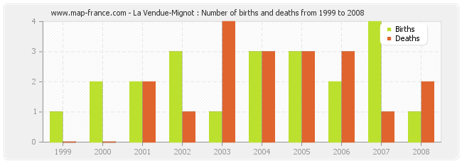 La Vendue-Mignot : Number of births and deaths from 1999 to 2008